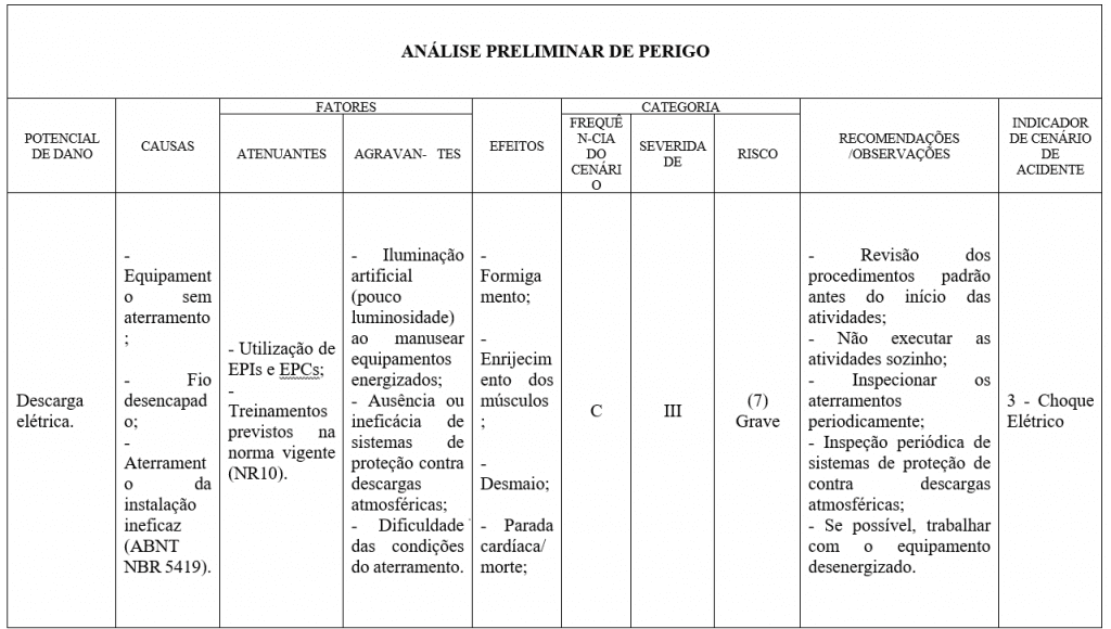An Lise Preliminar De Perigo No Gerenciamento De Riscos
