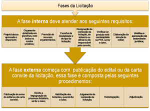 O processo de licitação no setor público