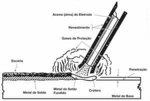 Análise De Soldagem Por Eletrodo Revestido Do Tipo Rutílico, Básico