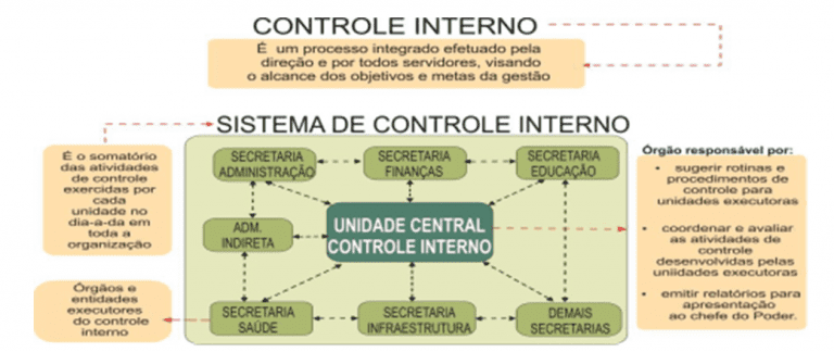 A Importância Do Controle Interno Na Gestão Pública: Revisão De Literatura