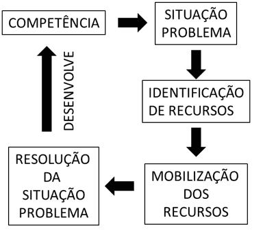PSICOLOGIA DO DESENVOLVIMENTO - Fase 1, PDF, Aprendizado